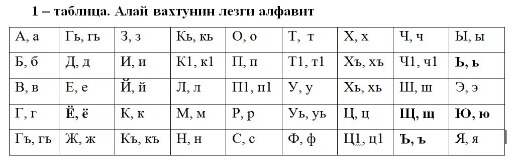 Алфавит лезгинского языка. Агульский алфавит. Древний албанский алфавит. Алфавит лезгинского языка. Лезгинский алфавит.
