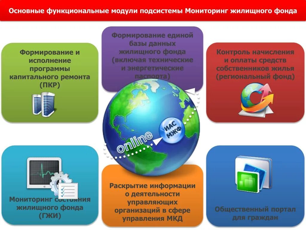 Информация для отслеживания в фонд. Создание Единой базы данных. Функциональные модули программы. Мониторинг жилищного фонда. Единая база.