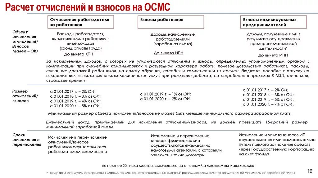 Сколько отчислять за работника. Отчисления работодателя. Отчисления на сотрудника. Отчисления на персонал. Обязательные отчисления работодателя.