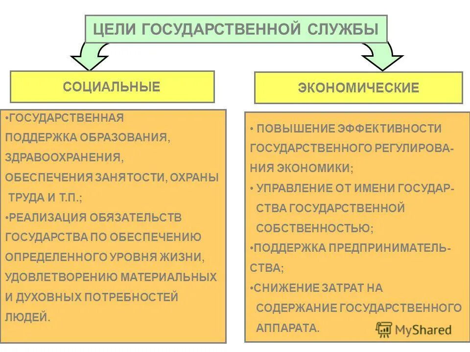 Функции государственной службы таблица. Функции государственной службы. Функции государственных служащих. Сущность государственной гражданской службы. Социальная функция государственной службы.