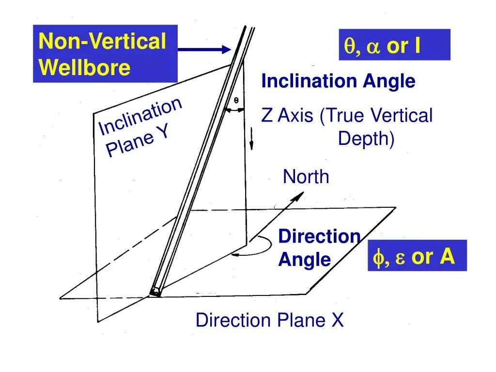 Vertical true. Inclination. true vertical depth. horizontal directional drilling. inclination перевод.