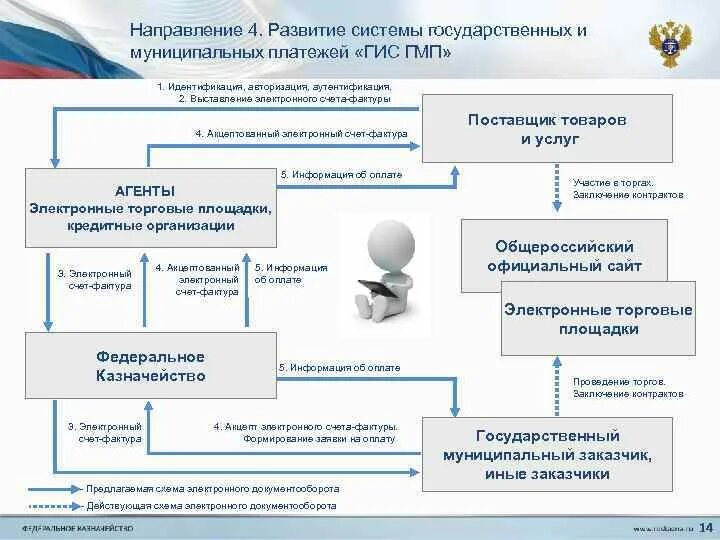 ГИС ГМП. ГИС ГМП картинка. Сроки размещения в ГИС ГМП. Гис гмп проверить