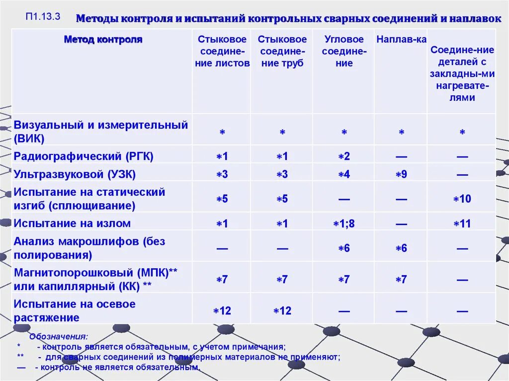 Результат механических испытаний. Результаты испытаний и исследований контрольных сварных соединений. Группы технических устройств. Метод исследования контрольные испытания. Протокол анализ изломов сварных соединений.