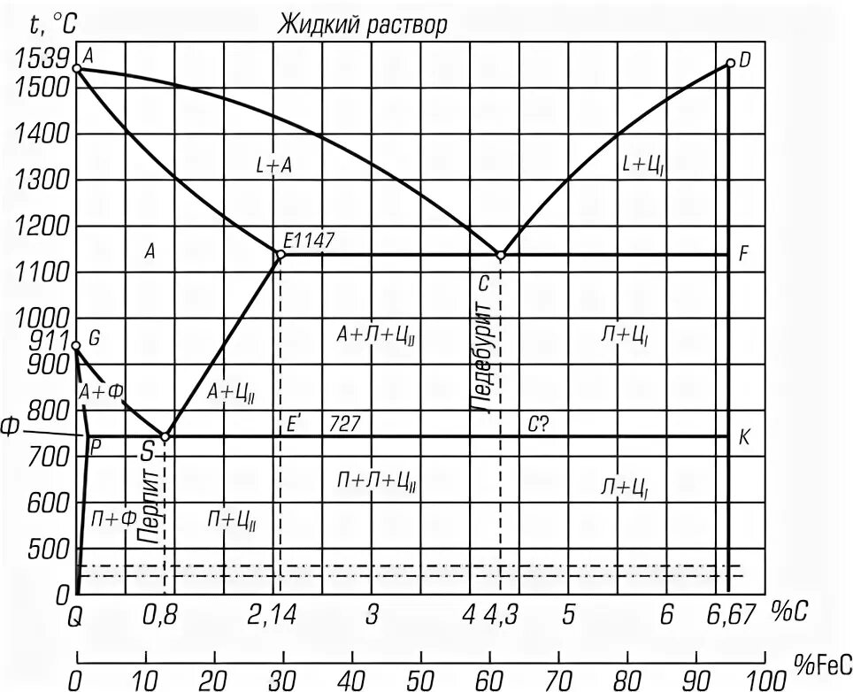 Растворимость углерода в железе. Диаграмма состояния сплавов железо-углерод. Точка кюри на диаграмме железо углерод. Стали на диаграмме железо углерод. Точка кюри на диаграмме железо углерод.