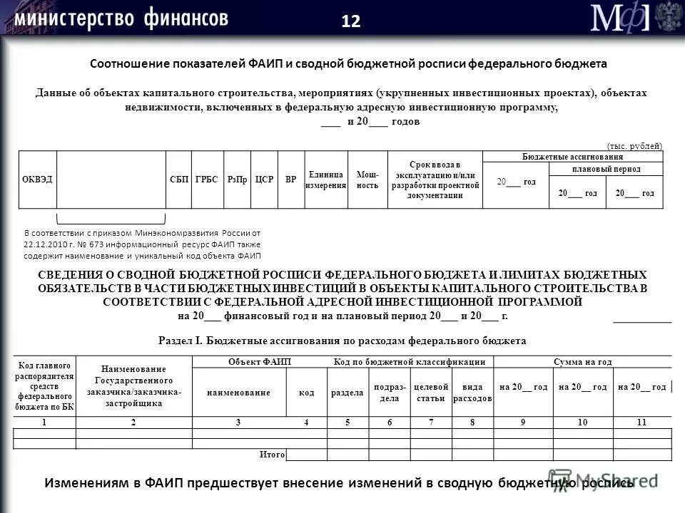 Внесение изменений в сводную. Код объекта ФАИП что это такое. Сводная бюджетная роспись. Показатели сводной бюджетной росписи. Сводной росписи федерального бюджета.