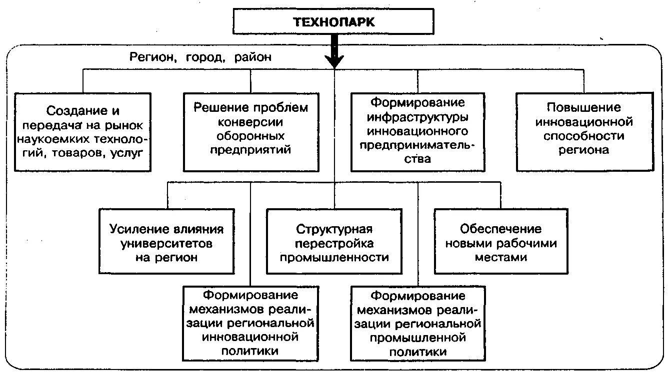 Структура технопарка схема. Модели технопарков. Технопарк организационная структура. Модель Технопарковой структуры. Технопарк сообщение