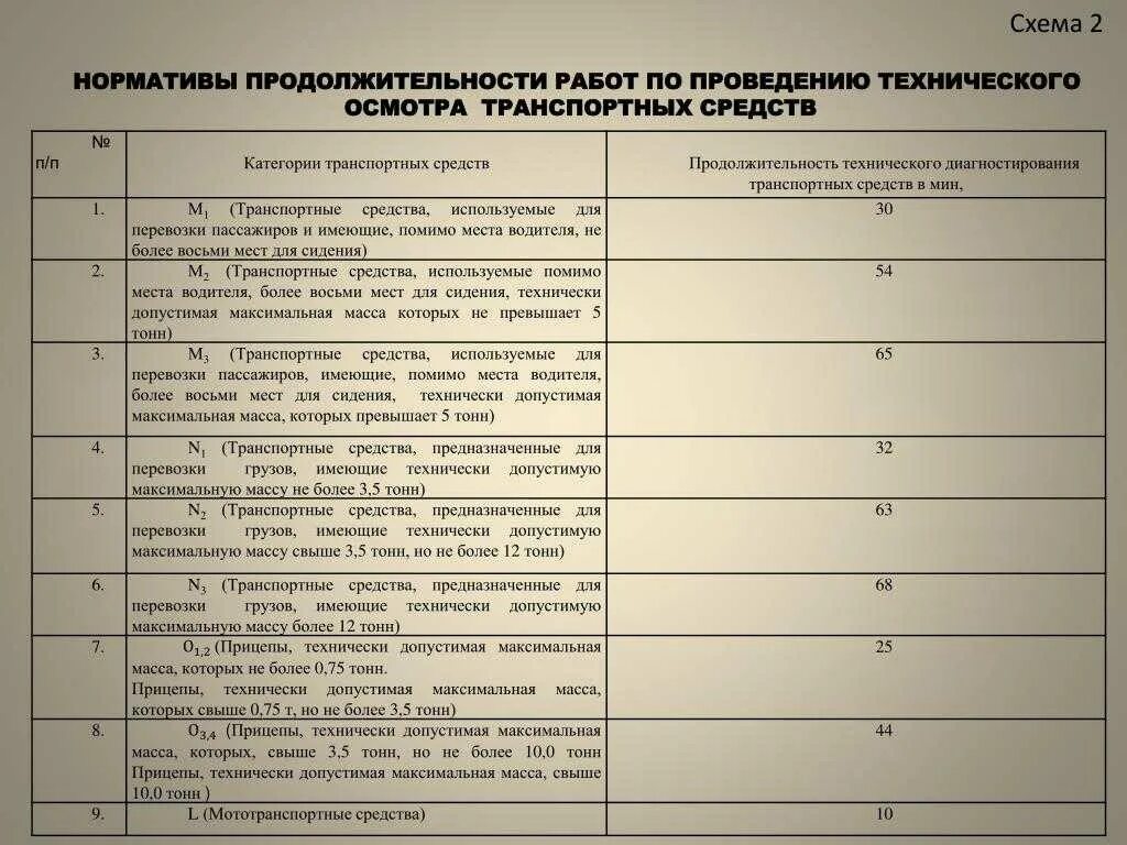 Таблица технического осмотра автомобилей категории м1. Категории ТС по техническому регламенту в 2022. Таблица категорий транспортных средств для техосмотра. Сроки проведения техосмотра.