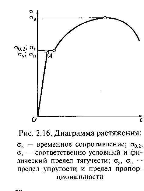 Сопротивление растяжения. Сталь 10 диаграмма растяжения.