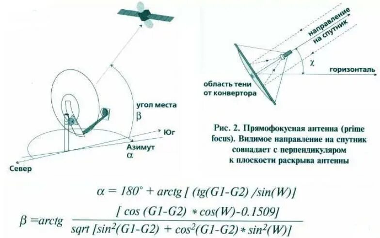 Поиск каналов антенна. Как установить угол наклона спутниковой тарелки. Угол поворота конвертора спутниковой тарелки. Как выставить угол наклона спутниковой тарелки. Угол поворота конвертера спутниковой антенны Триколор.