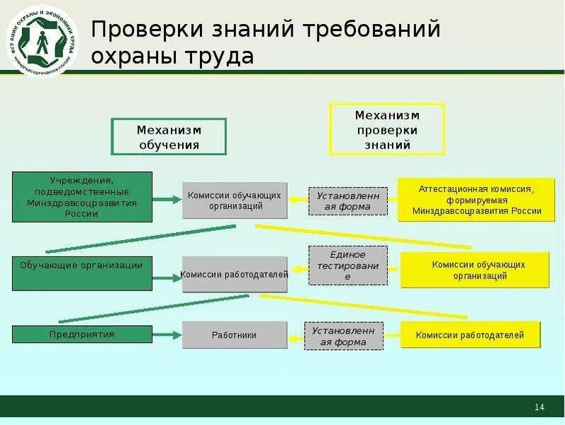 Порядок проверки знаний требований охраны труда. Порядок обучения и проверки знаний по охране труда. Структура правил по охране труда. Обучение по охране труда и проверка знаний требований охраны труда.