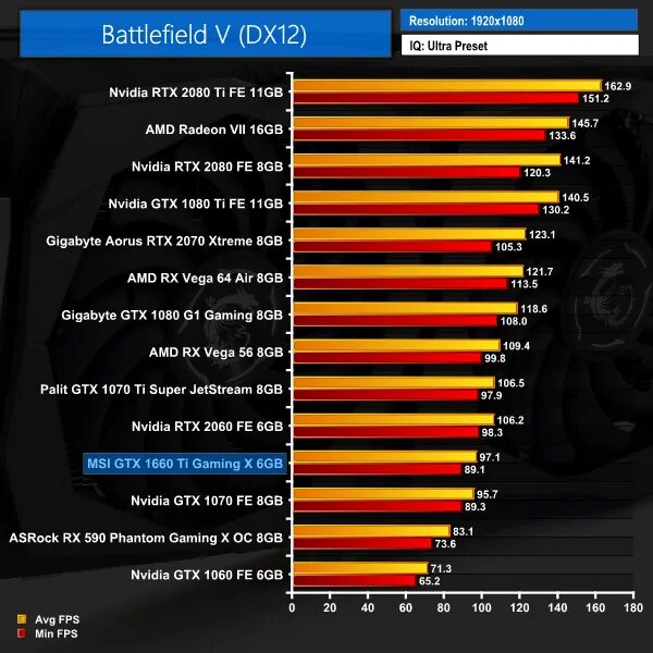 Gtx 1660 ti сравнение. GTX 1080 ti и GTX 1660 super. GEFORCE GTX 1660 Gaming x 6g Benchmark. 1660 Super vs 1080 ti 11gb. 1660 Super vs 1070 8gb.