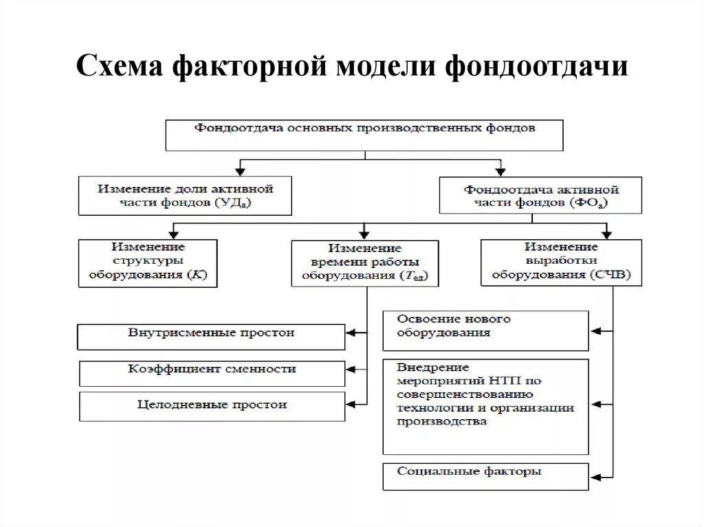 Доле активной части основных средств. Факторная схема фондоотдачи. Факторный анализ фондоотдачи автотранспортного предприятия. Схема факторного анализа показателя фондоотдачи. Схема факторной системы фондоотдачи.