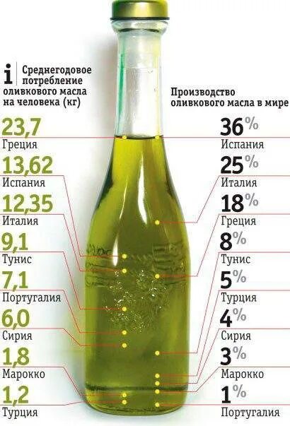 Классификация оливкового масла. Маркировка оливкового масла. Кислотность оливкового масла. Потребление оливкового масла. Норма растительного масла