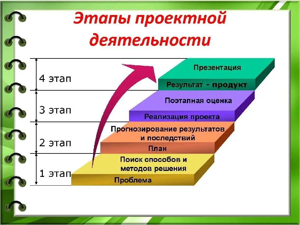 Основными составляющими стадии реализации проекта являются