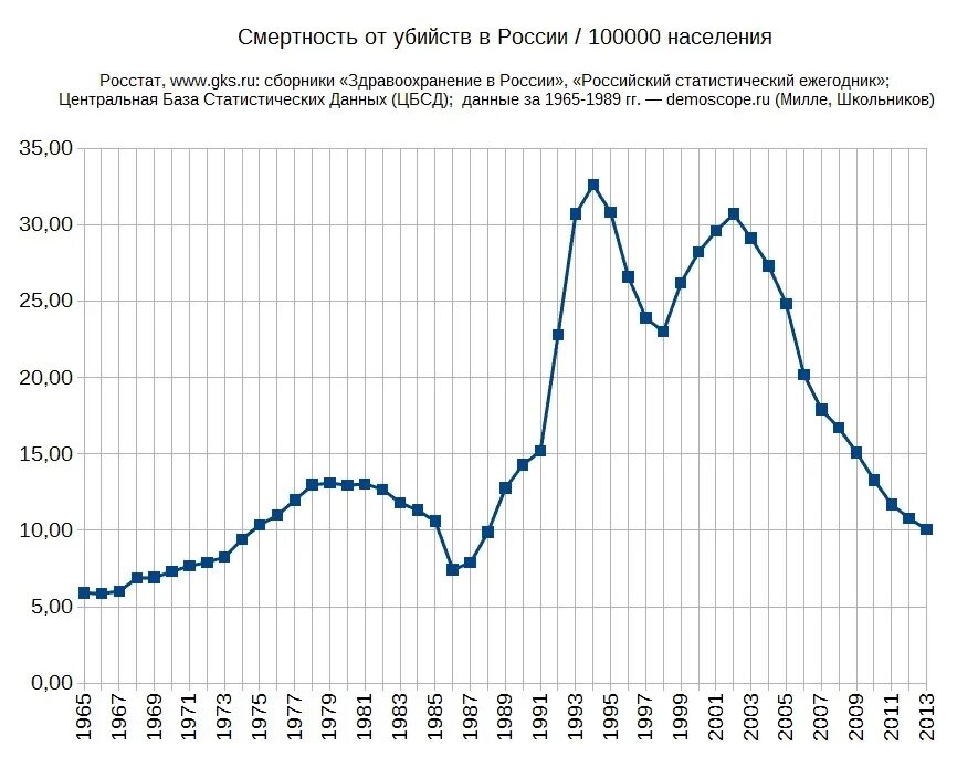 Статистика россии за 10 лет