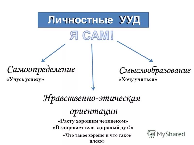 Самоопределение смыслообразование. Смыслообразование ууд. личностные ууд смыслообразование. самоопределение смыслообразование группа ууд. виды смыслообразования.
