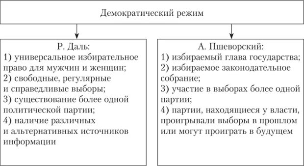 Признаки демократического режима. Демократический политический режим это кратко. Описание демократического политического режима. Признаки демократического режима. Обязательные характеристики демократического режима.