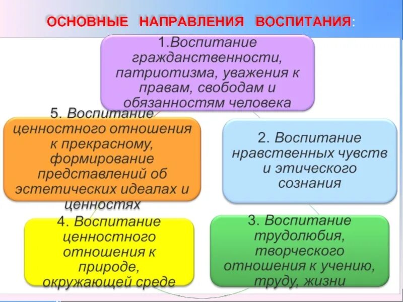 Основные направления воспитания. Направления воспитания и их ценности. Воспитание направлено на формирование гражданственности. Стороны воспитания.