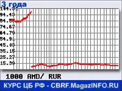 Российский рубль к драму. Курс рубля к драму. Рублю курс Армения. Драм в рубли. Курс армянского драма к рублю график.