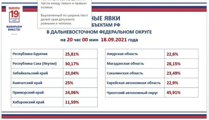 Явка за два дня. Даты выборов в Думу. Итоги выборов в Госдуму 2021. Явка на выборах 2021. Выборы в государственную Думу 2021 явка по регионам.