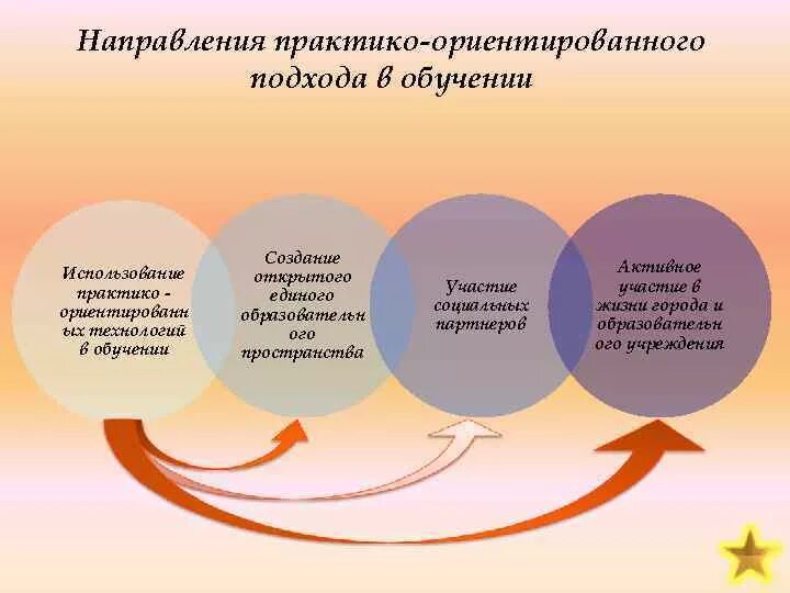 Практико ориентированное образование. Практикоориентированность обучения. Практико ориентированные подход. Практико-ориентированное обучение. Практико ориентированный подход в образовании.