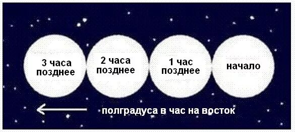 Несколько раз в течении ночи. Движение Луны по небосводу. Движение Луны по небосклону. Движение Луны по небу за ночь. Положение Луны и звезд по часам.