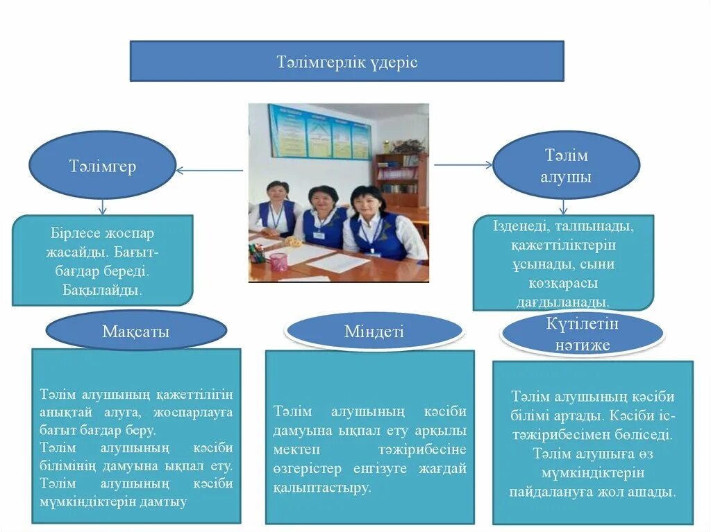 Тәрбие жұмысы презентация. Мектеп презентация. Тәлімгерлік презентация. Мектеп туралы презентация.