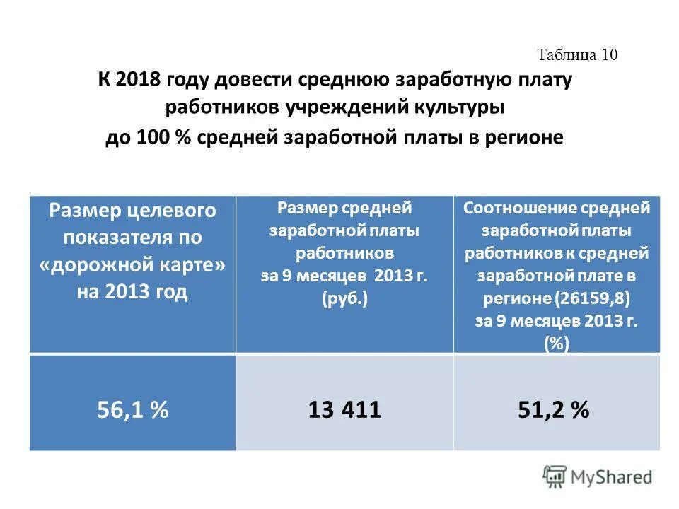 Зарплата работников культуры. Дорожная карта по зарплате. Доведение до средней заработной платы указ президента. Целевым показателем указа президента