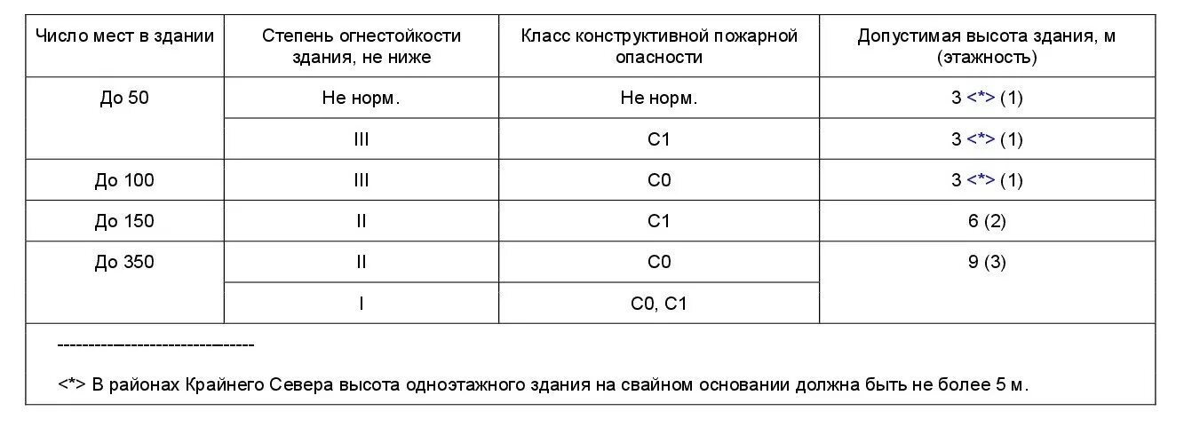 Пожарные нормы рф. Степень огнестойкости 2 степень. 1 Степень огнестойкости. Степень огнестойкости здания ФЗ 123. Предел огнестойкости стен 2 степень огнестойкости.