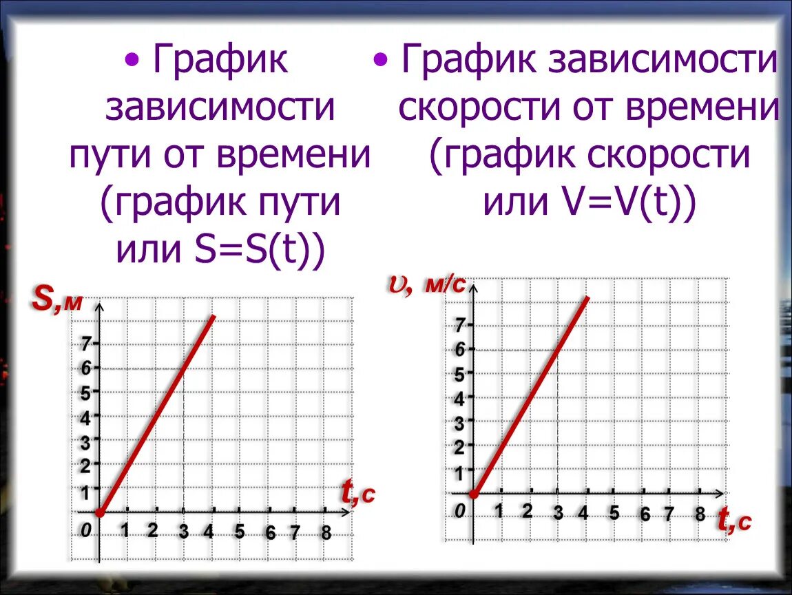 Формула графика скорости