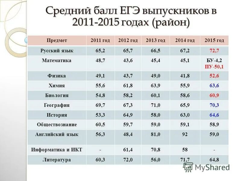 Проходной бал в 9 классе. Проходные баллы ЕГЭ. Проходной балл по ЕГЭ. Проходной балл по математике ЕГЭ. Пррходной бал ОГЭ маикматика.