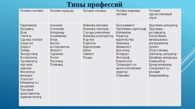Тип профессии человек-техника человек природа. Типы профессий. Профессии типа человек человек. Типы профессий таблица.