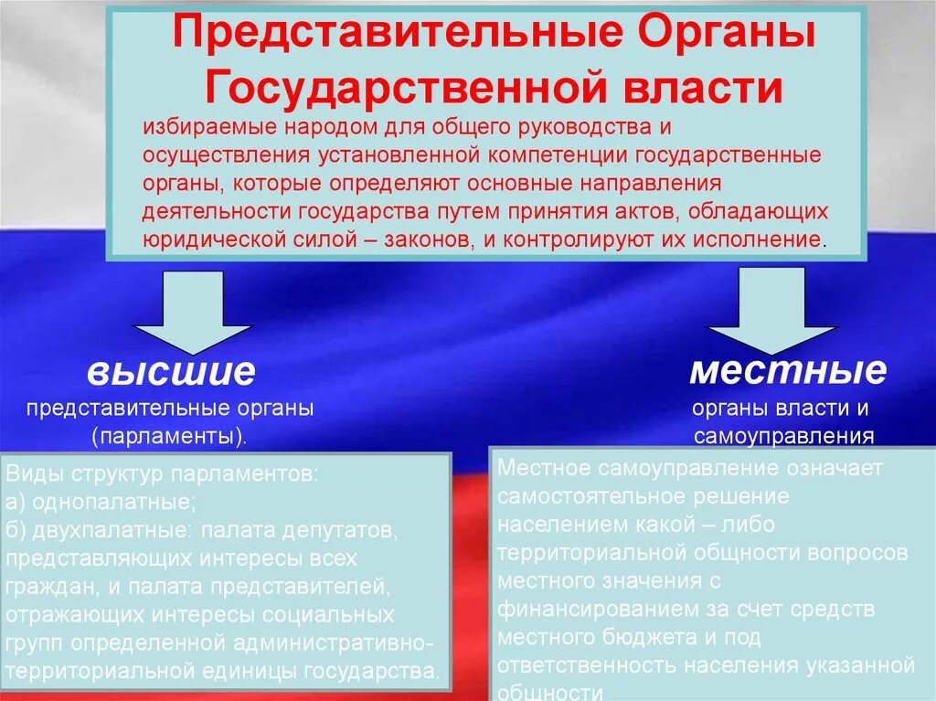 Представительные органы государственной власти. Представительныйоргана государственной власти. Представительный органы госвласьи. Представительные оргна. Правительство избирается народом