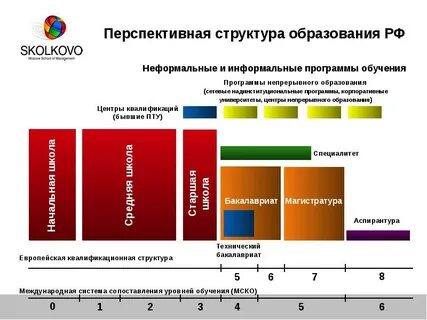Непрерывное образование в рамках