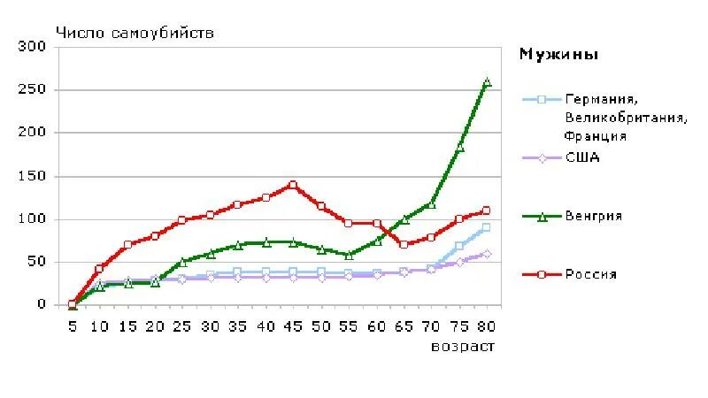 Статистика суицида среди. Статистика самоубийств в России по возрасту. Статистика самоубийств по возрастам. Статистика суицидов по возрасту.