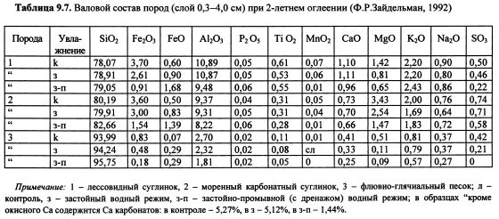 Валовый состав почвы таблица. Элементный состав горных пород. Валовый химический состав почвы. Химический состав сероземов. Валовый состав алюмосиликатной части дерново-подзолистых почв.