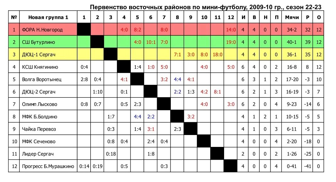2 лига золотая группа турнирная таблица. Таблица шахматка футбол. Турнирная таблица шахматка. Турнирная таблица для игр. Таблица зимнего первенства Москвы юноши 2007г по футболу.