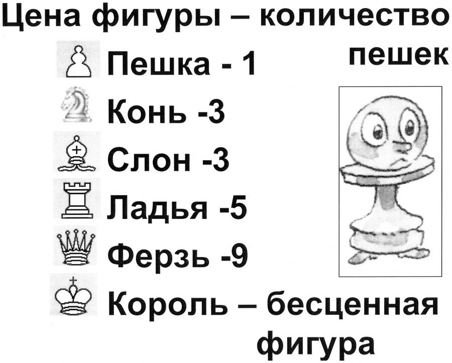 Король ладья слон конь. Таблица ценности шахматных фигур. Ценность шахматных фигур в Пешках. Ценность шахматных фигур сравнительная сила фигур. Ценность шахматных фигу.