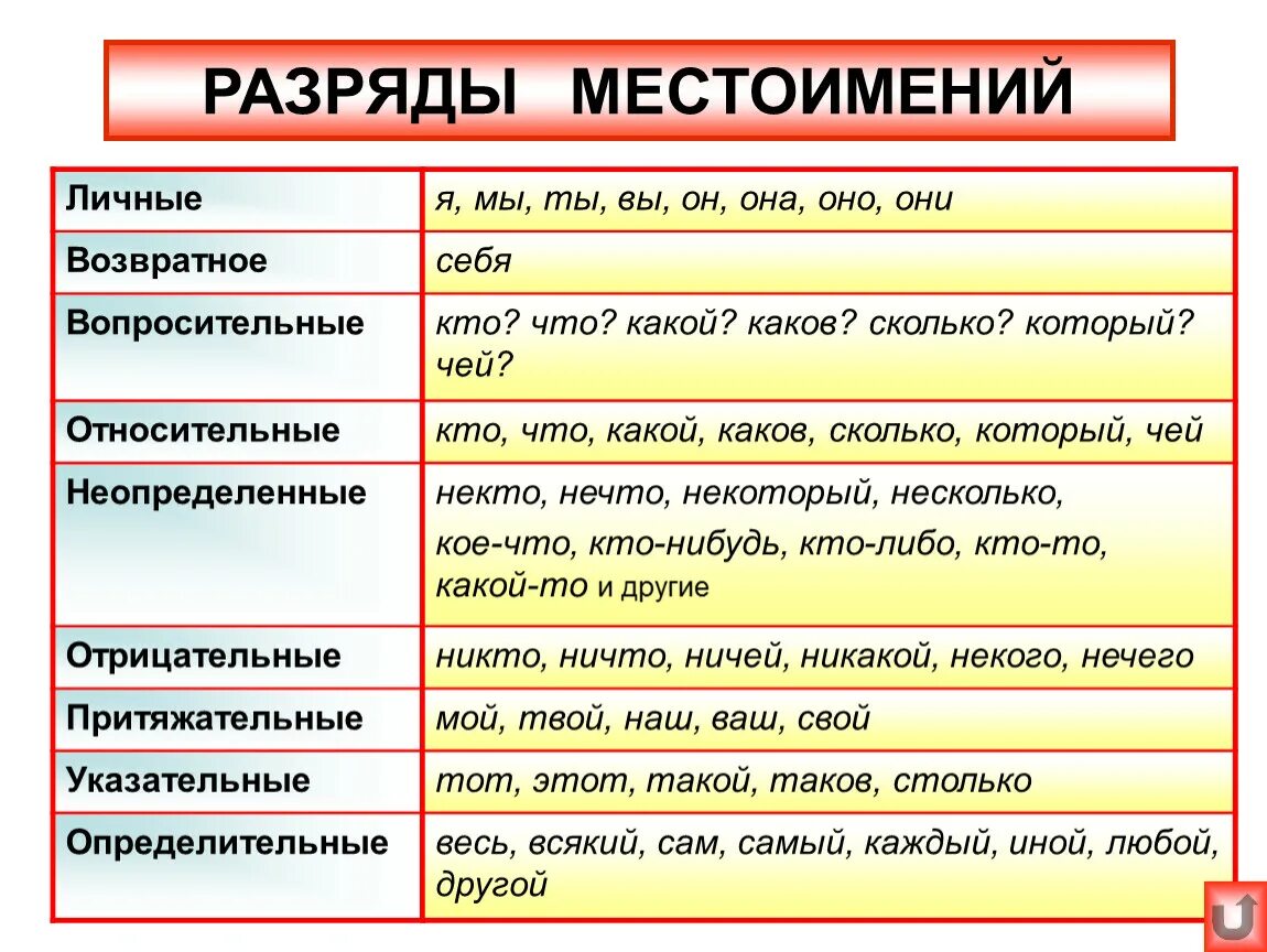 Определите разряд местоимения любой. Разряды и правописание местоимений. Местоимение. Разряды местоимений. Правописание местоимений.. Местоимение разряды местоимений таблица. Разряды местоимений таблица 7 класс.