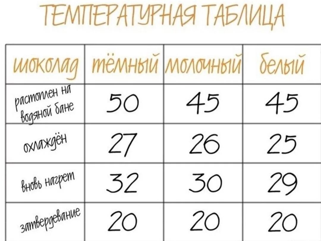 Темперирование шоколада таблица температур. Темперирование белого шоколада. Белый шоколад темперирование температура. Темперирование темного шоколада.