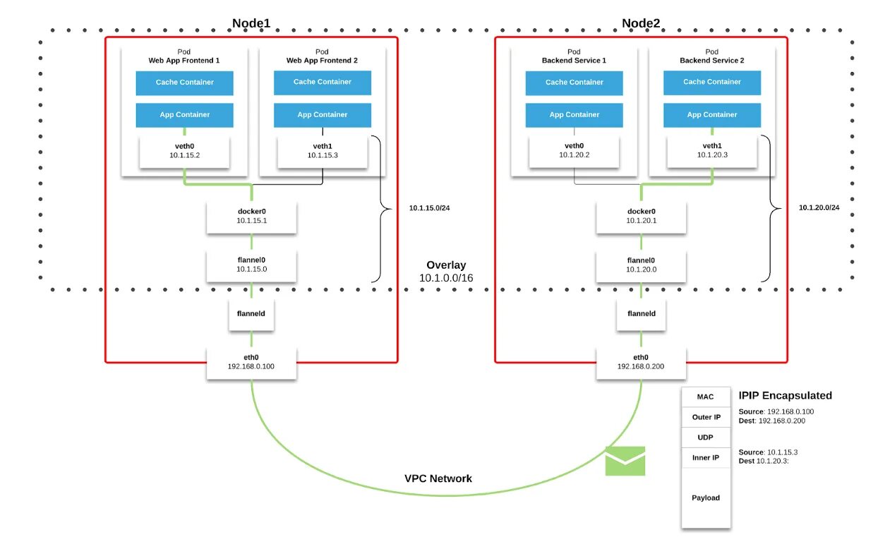 Build cache backend. Взаимодействие frontend и backend. kubernetes схема. схема кластера kubernetes. связь фронтенда и бэкенда.