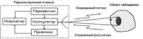 Принцип радиолокации