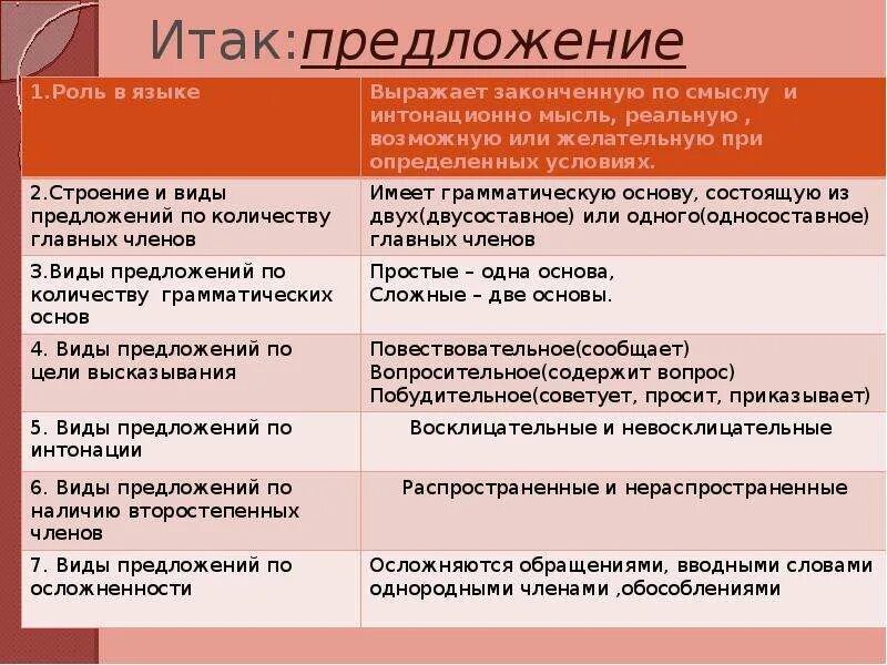 3 правила предложения. Предложение 8 класс. Простые предложени8 класс. Предложение это в русском языке. Что такое предложение 8 класс русский язык.