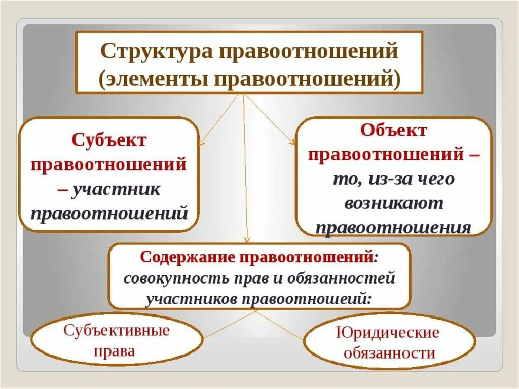 Характеристики правовых отношений. Элементы содержания правоотношения. структура и содержание правоотношений. из каких элементов состоит структура правоотношений. состав структура правовых отношений.