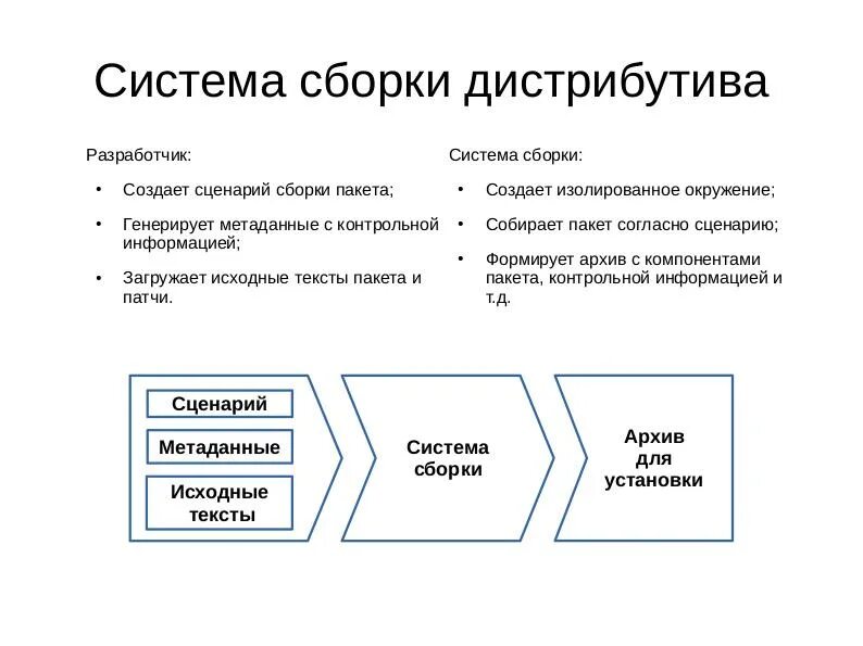 Linux список дистрибутивов linux. Сборка дистрибутива. Что входит в компоненты дистрибутива. Администрирование пользователей в unix. Дистрибутив это простыми словами.