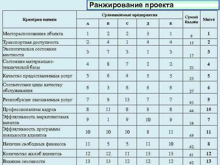 Оценка местоположения. Ранжирование проектов. Критерии ранжирования. Таблица ранжирования. Ранжирование пример.