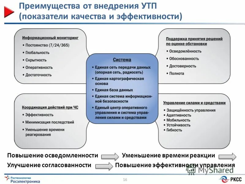 План управления человеческими ресурсами проекта. Повышение эффективности управления проектами. Методы оценки эффективности работы предприятия. Повышение эффективности управления проектами. Эффективность автоматизированных систем управления это.