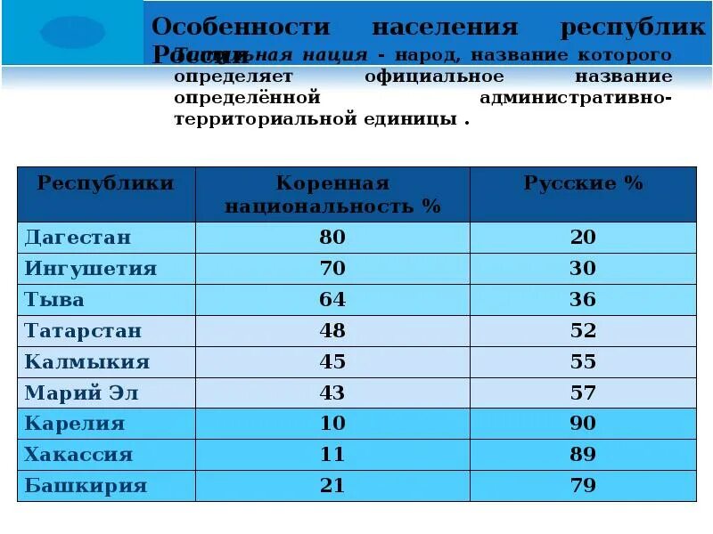 Особенности населения республик России. Население республик России. Титульная нация в России. Численность населения Республики Дагестан.