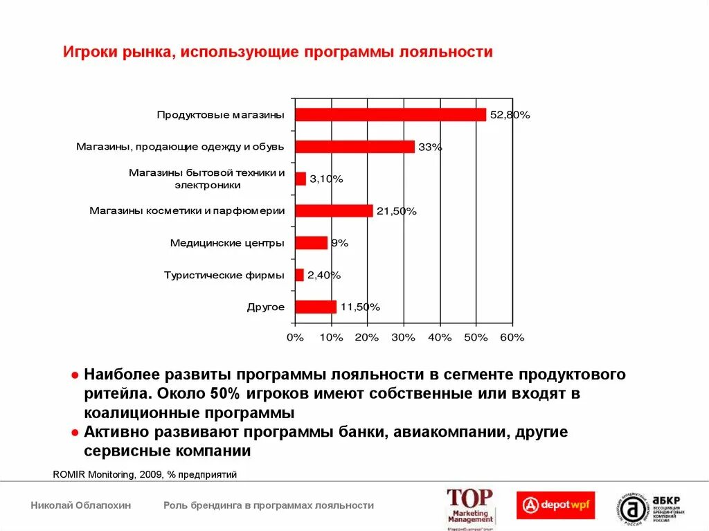 Рынок программ лояльности. Статистика внедрения программы лояльности. разработка программы лояльности. программа лояльности для клиентов. программа лояльности схема.