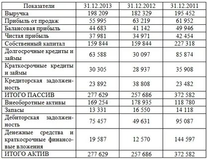 Рентабельность среднегодовых активов